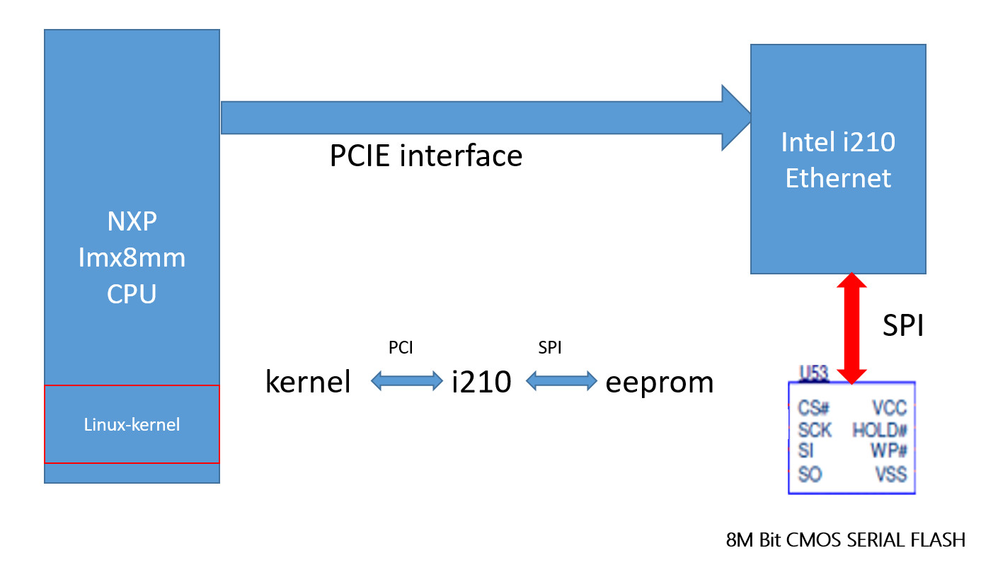 [igb Intel i210 NIC] eth1 Reset adapter..igb 00000100.0